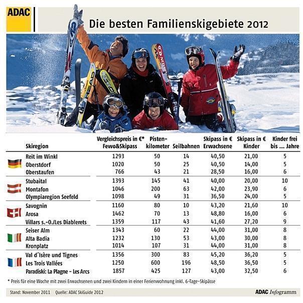 Die besten Familienskigebiete 2012